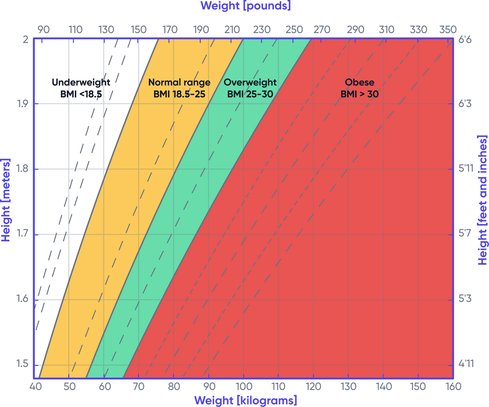 BMI Classifications Chart
